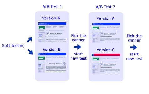 split testing