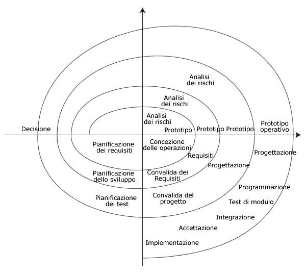modello spirale