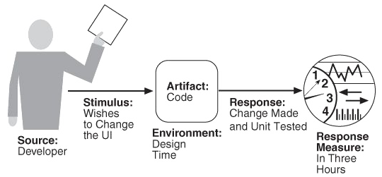 modifiability scenario