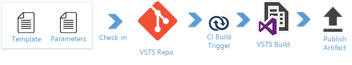 azure rm template lifecycle 1