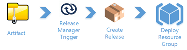 azure rm template lifecycle 2