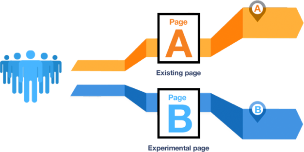 others ab testing