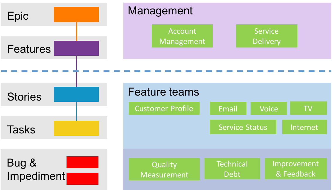 vsts agile items