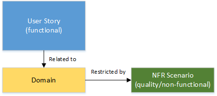 functional vs nonfunctional