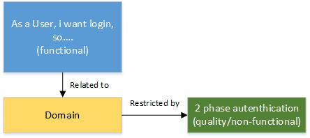 login functional vs nonfunctional
