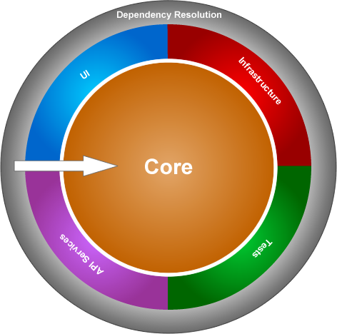 onion architecture