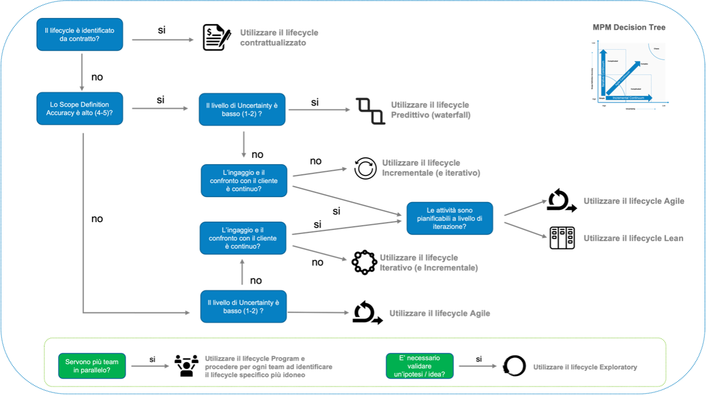 lifecycle decision tree