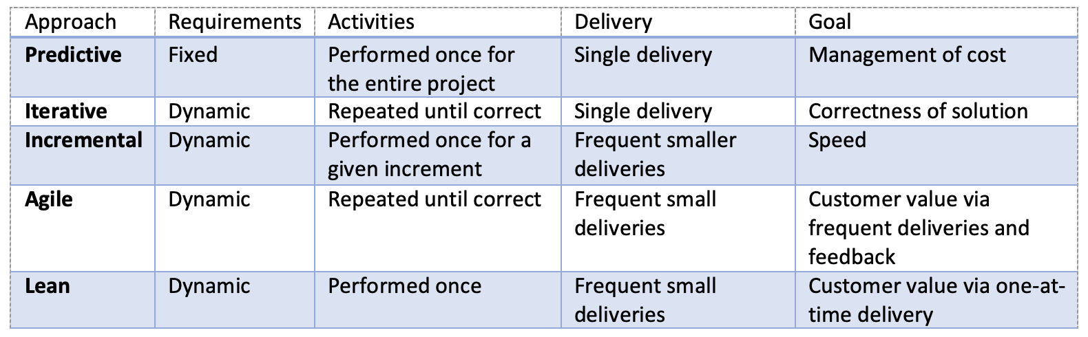 lifecycle table