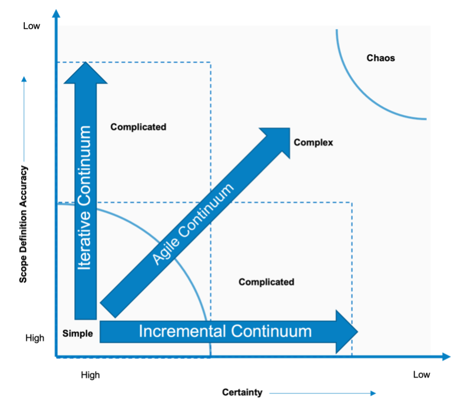 staceys diagram methodologies