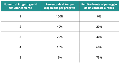 tabella effetti multitasking