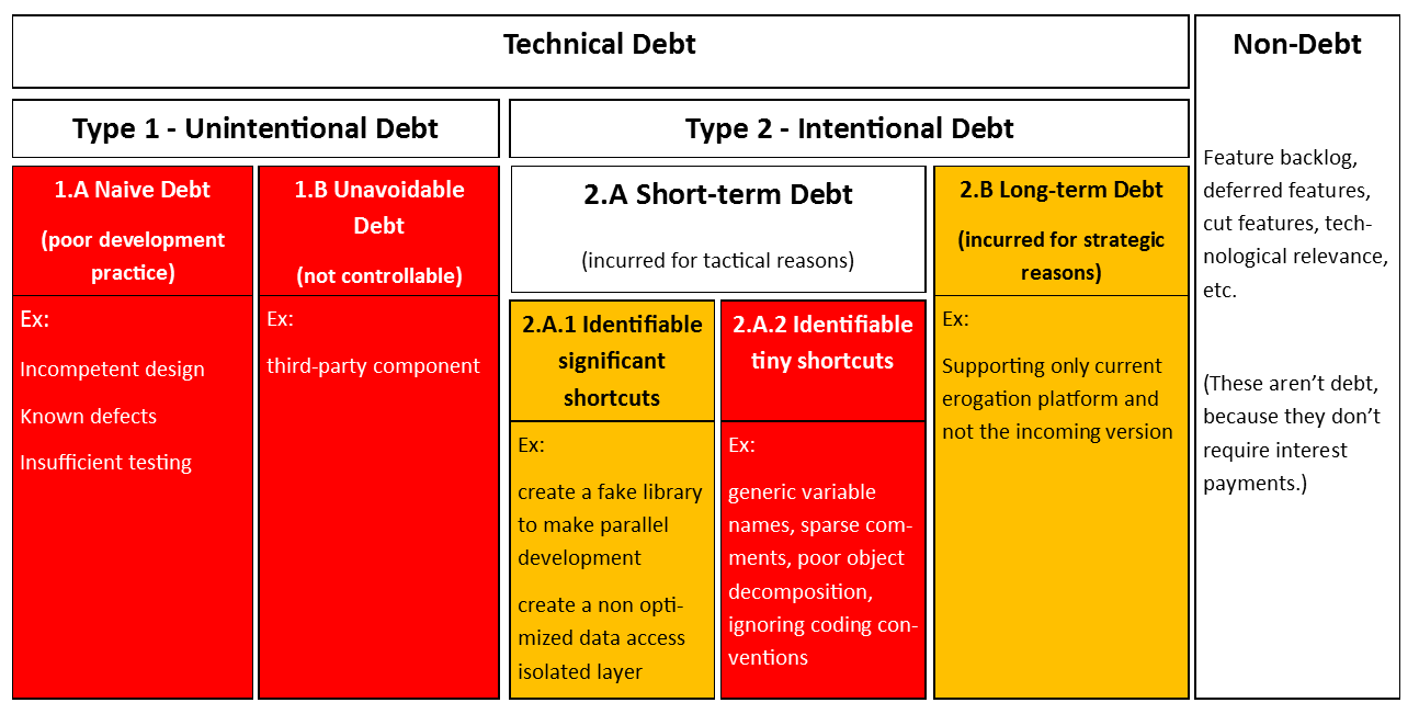 technical debt taxonomy