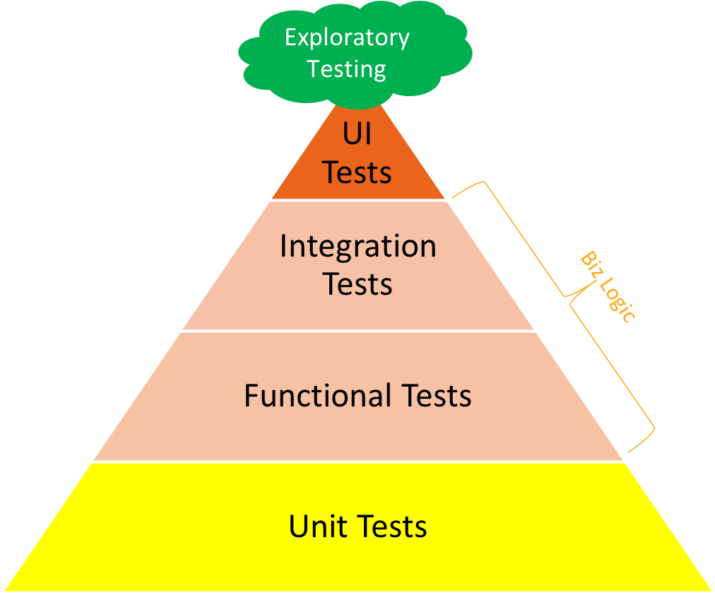 testing pyramid