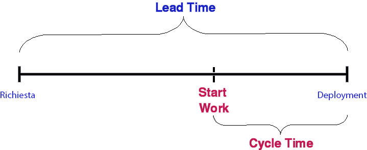 time cycletime