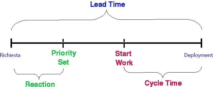 time reactiontime