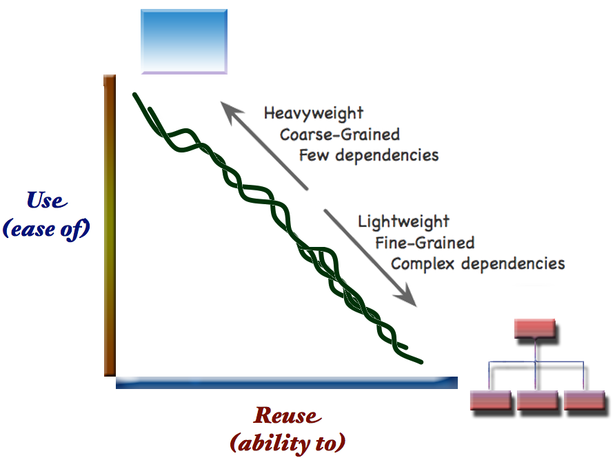 use vs reuse