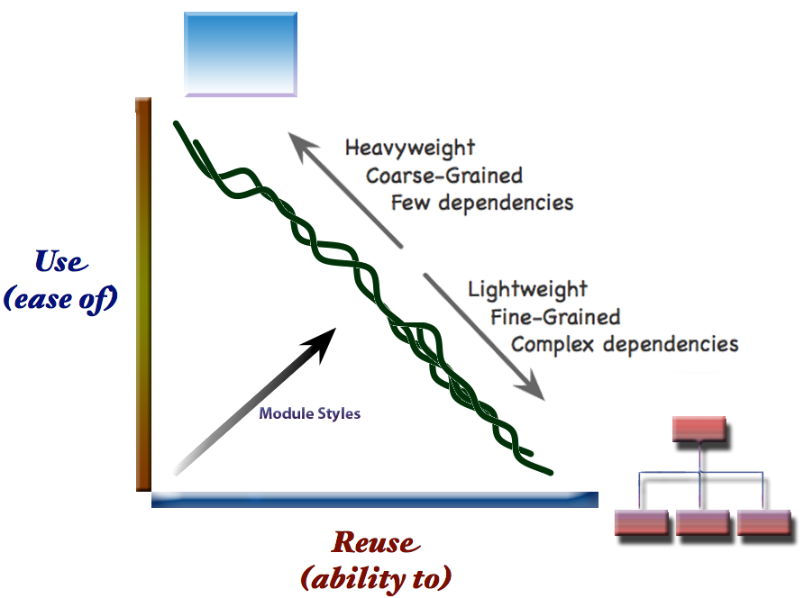 use vs reuse modules styles