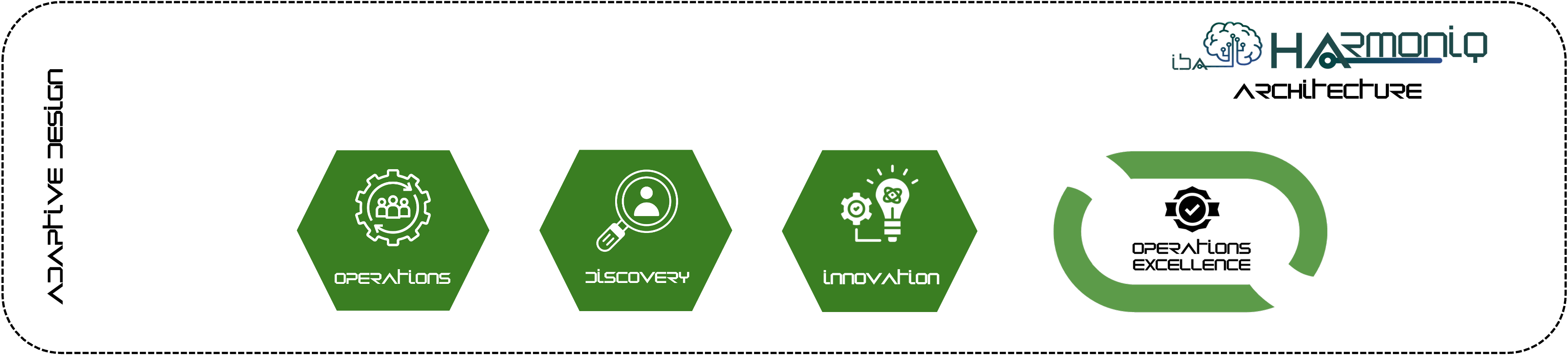harmoniq layer adaptive design